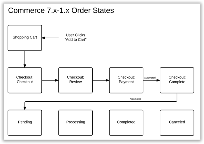 Checkout Order Status Updates  Drupal Commerce documentation