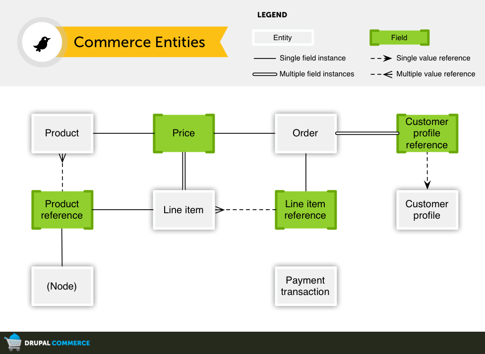 les entitées Commerce