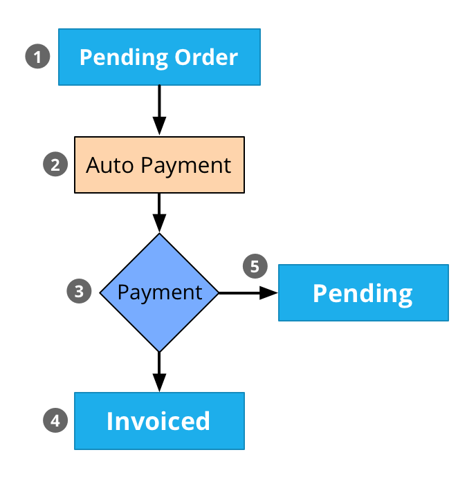 Invoicing | Drupal Commerce