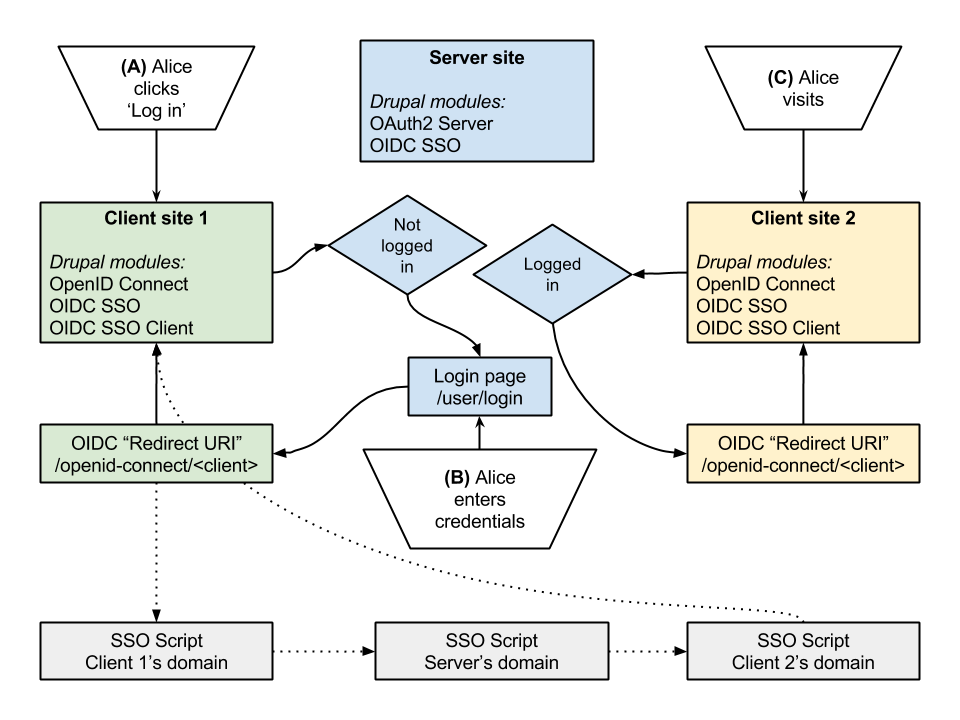 Drupal + OpenID Connect SSO flow chart